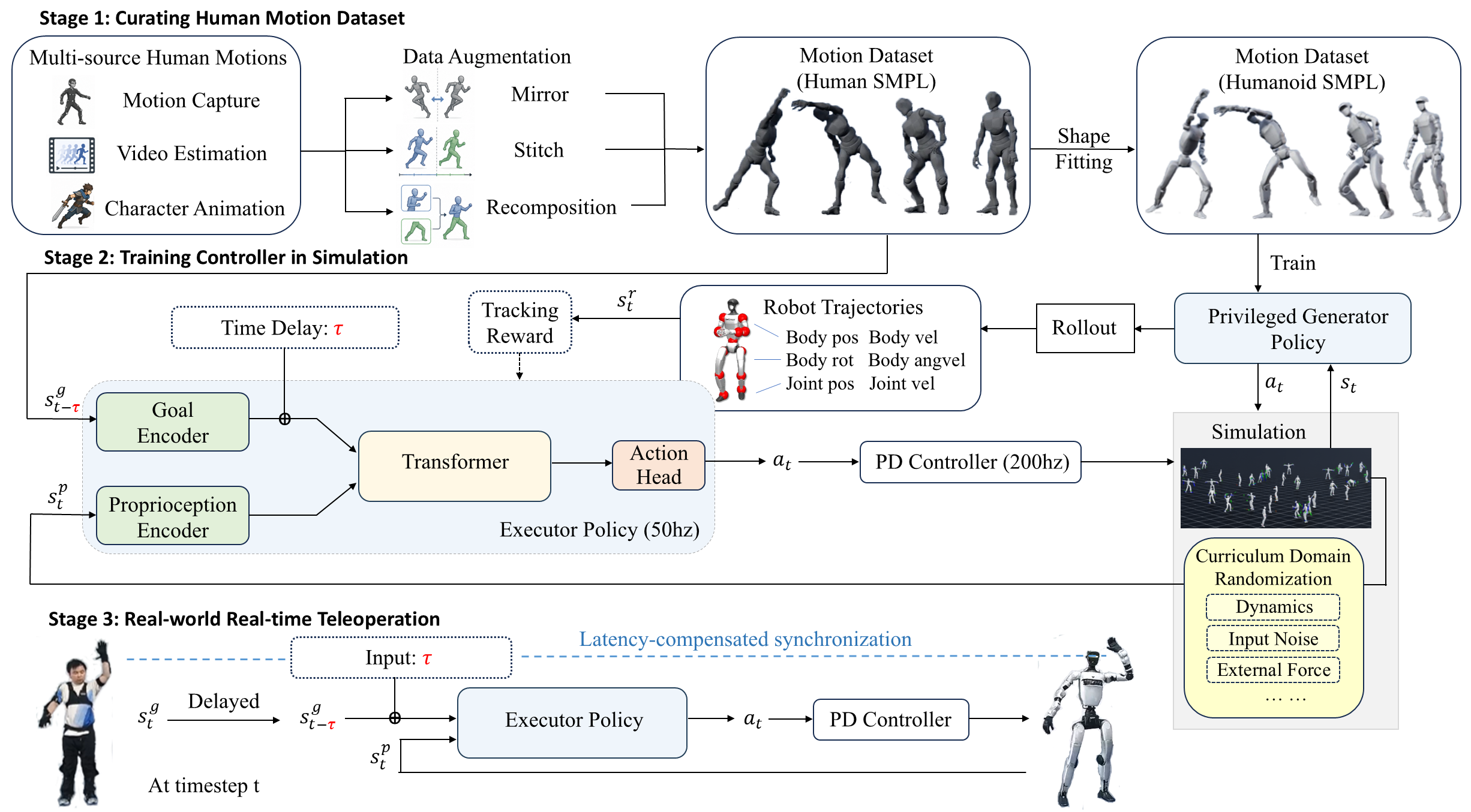 GAE framework: multi-source motion data, generator–executor training, and real-time humanoid teleoperation
